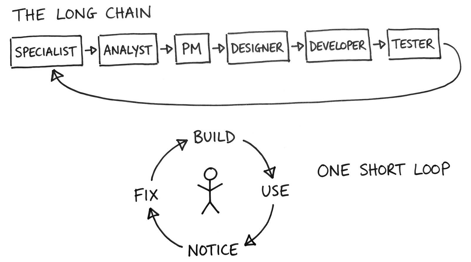 Drawing: above, a six-box chain from specialist to tester with a long return arrow curving back; below, one person inside a closed build, use, notice, fix loop